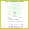 GY_LED_MR16_3.8W_646lm_Light_intensity_distribution